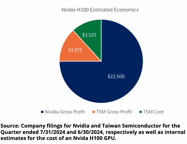 As Sundar Pichai rightfully points out, if Google ends up with more chips than they need, they can simply cut back for a few years and the natural growth of their business should catch up to their overinvestment. From their perspective it’s effectively a “no-brainer” to keep buying. However, if they come to that conclusion, we believe a down cycle for the cutting-edge semiconductor chips would be inevitable. Nvidia’s dominant position as the supplier of this arms race has allowed it to capture outsized profits from frenzied investment. By our calculations, the latest H100 chip has roughly an 8.5x mark-up from its original creation cost at chip manufacturer Taiwan Semiconductor. Nvidia’s business looks more like a patent-protected drug company than a tech hardware company. These sky-high margins are likely to continue to incentivize competition. Long-time competitors Advanced Microdevices, Inc (AMD) and Intel are offering competing chips at roughly half the price, while Nvidia’s own customers have developed powerful chips of their own. Thus far none of it has mattered, but capitalism has historically thrown lots and lots of capital at anomalously profitable markets.